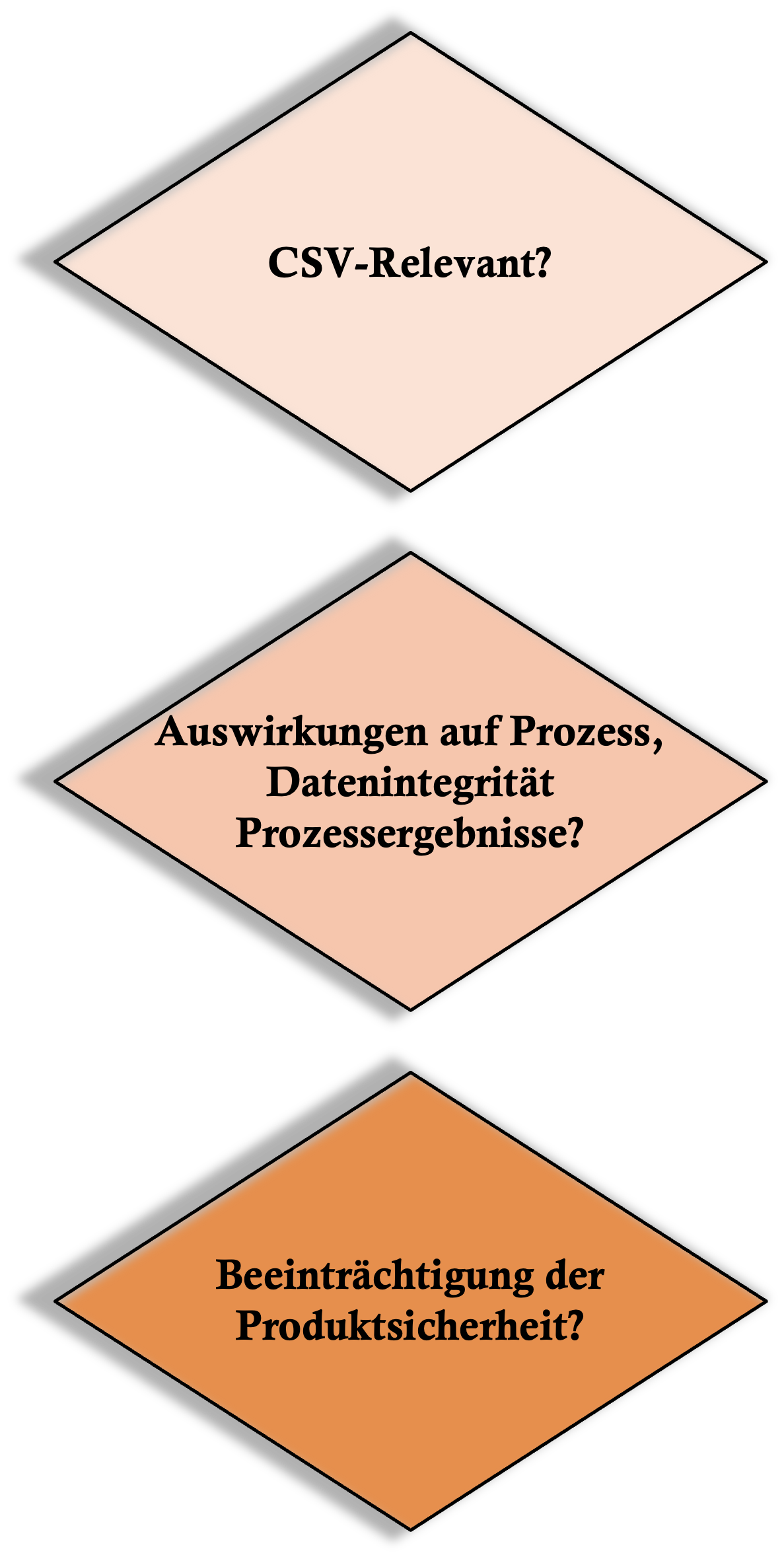 Eine Fragenkaskade mit den Fragen: CSV-relevant? Auswirkungen auf den Prozess? Auswirkungen auf die Produktsicherheit?